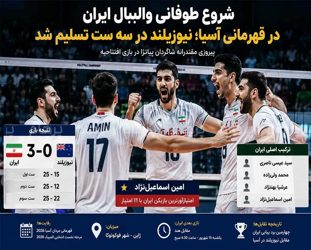 شروع طوفانی والیبال ایران در قهرمانی آسیا...