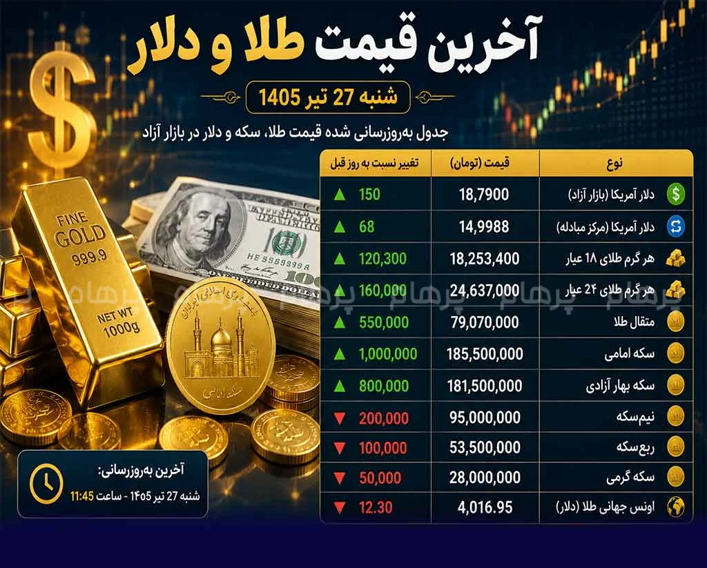 قیمت لحظه‌ای طلا و دلار امروز | جدول کامل نرخ‌ها در شنبه ۲۷ تیر ۱۴۰۵