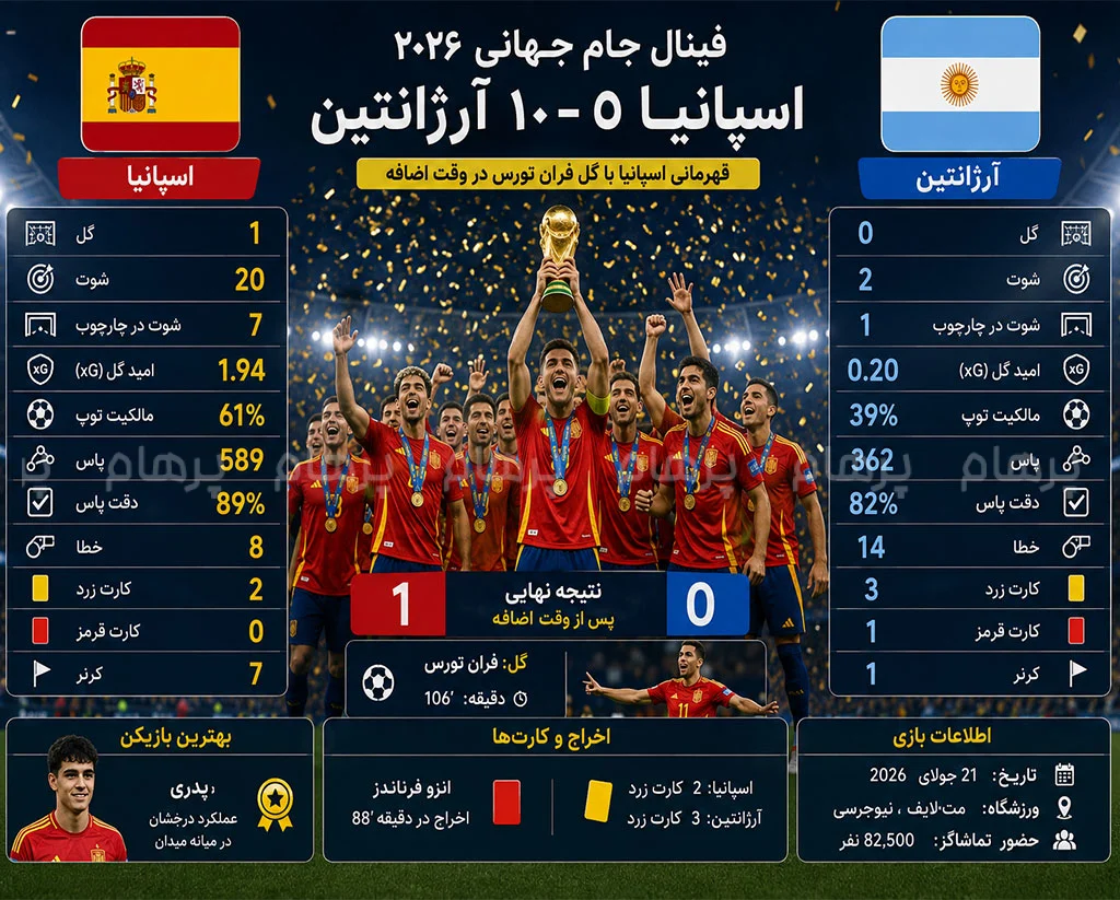 پایان تاریخی جام جهانی ۲۰۲۶؛ اسپانیا با گل فرنان تورس قهرمان جهان شد